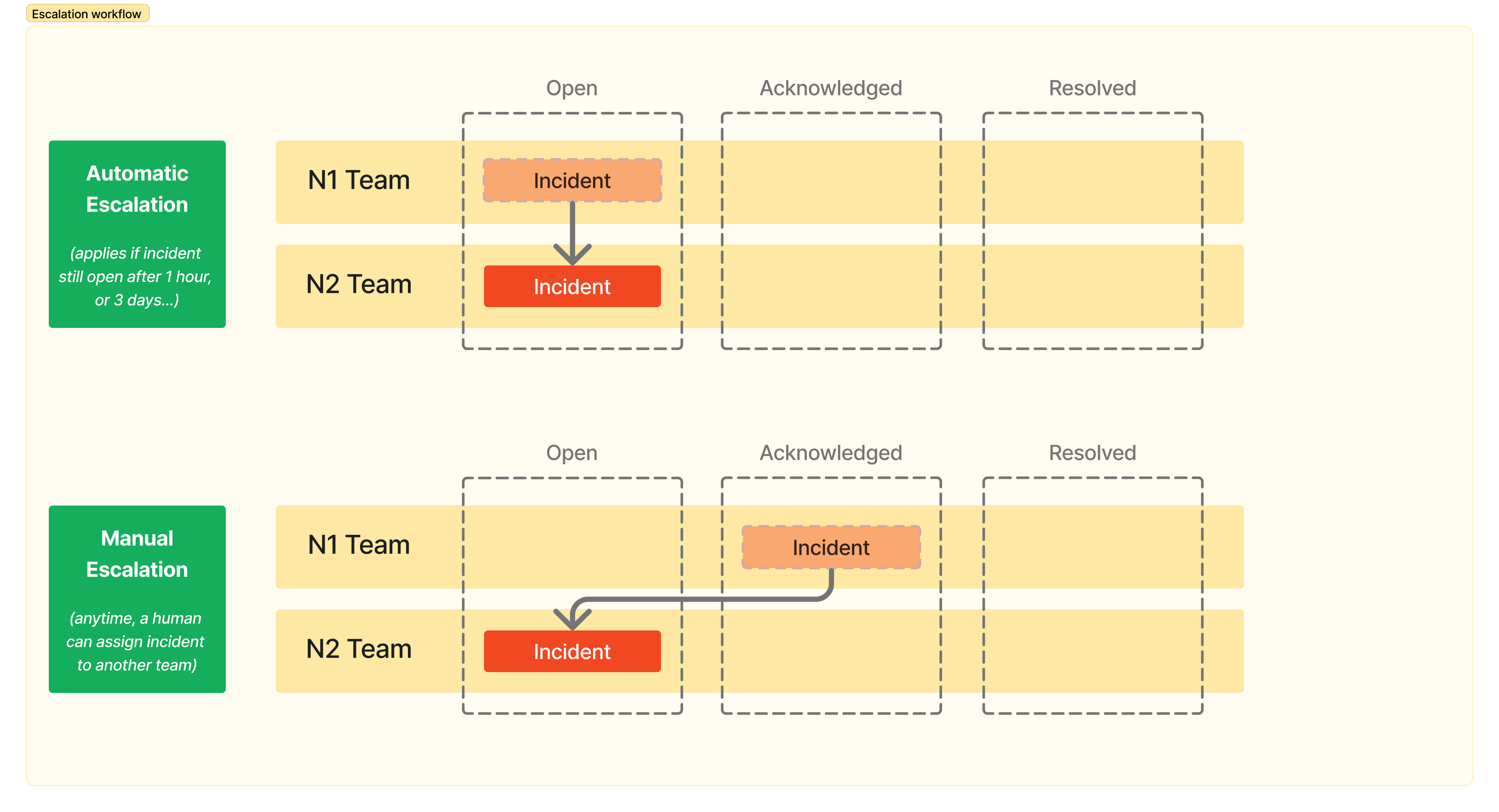 Escalation workflow